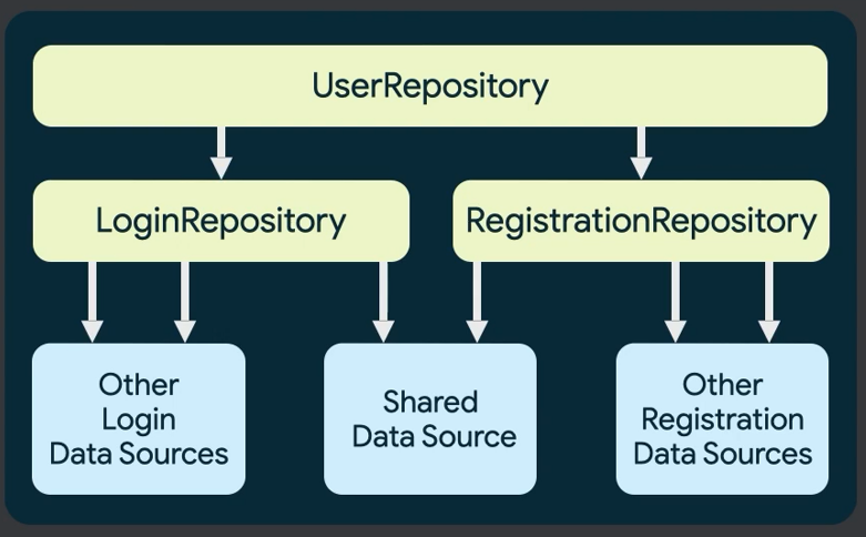 Multiple levels of repositories